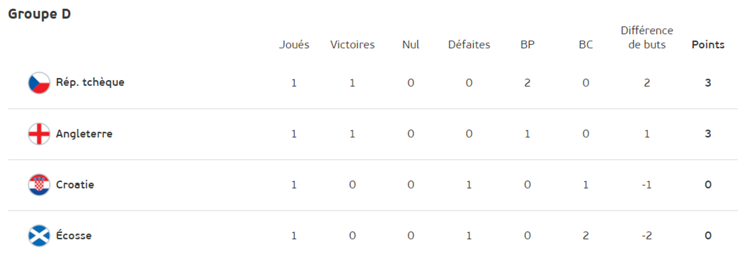 Groupe D